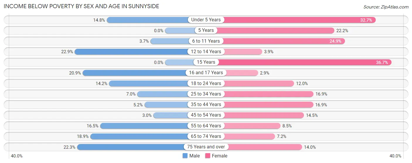 Income Below Poverty by Sex and Age in Sunnyside
