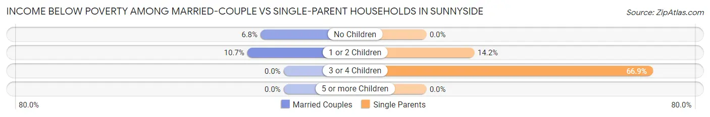 Income Below Poverty Among Married-Couple vs Single-Parent Households in Sunnyside