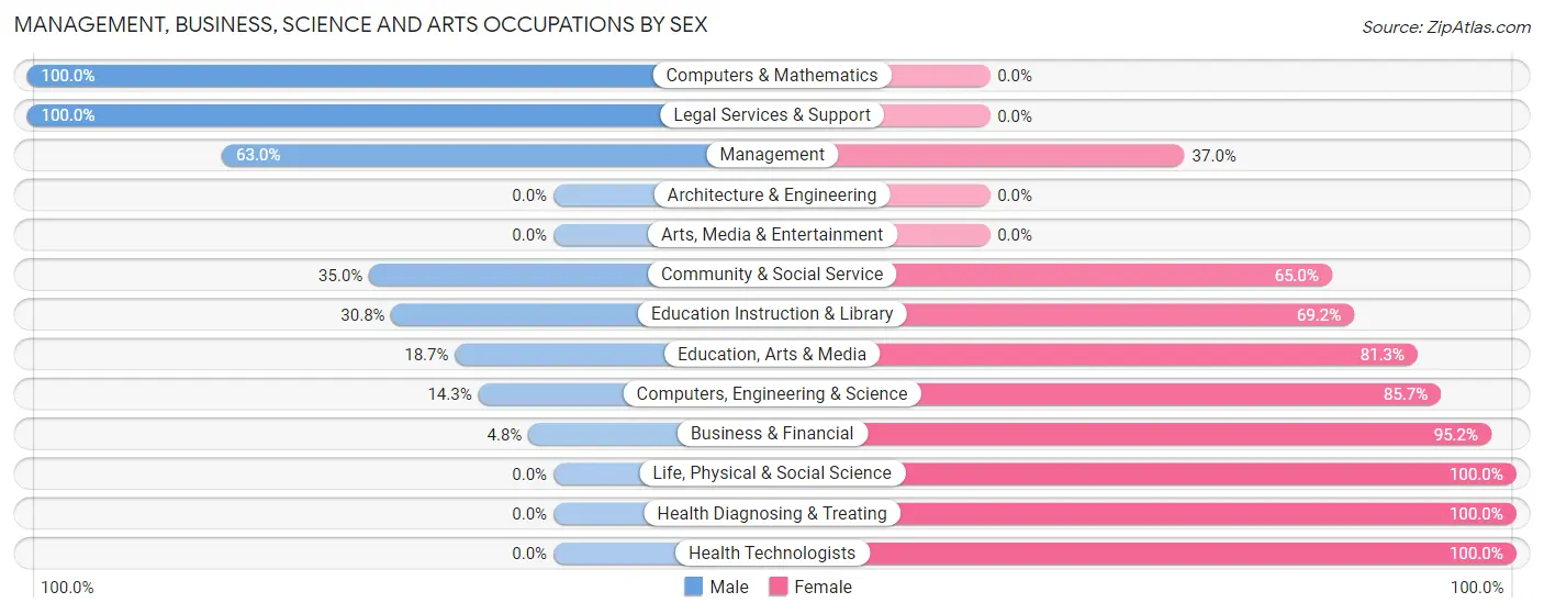 Management, Business, Science and Arts Occupations by Sex in Sunnyside