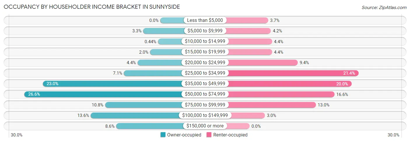 Occupancy by Householder Income Bracket in Sunnyside