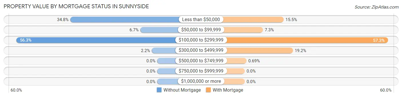 Property Value by Mortgage Status in Sunnyside