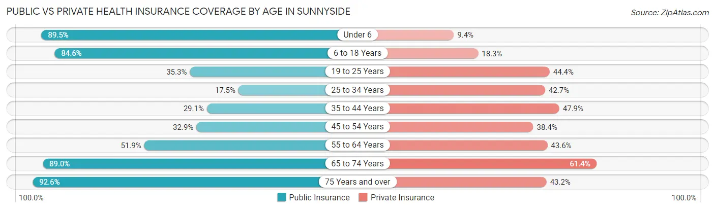 Public vs Private Health Insurance Coverage by Age in Sunnyside
