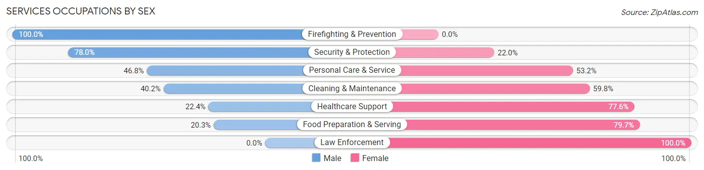 Services Occupations by Sex in Sunnyside