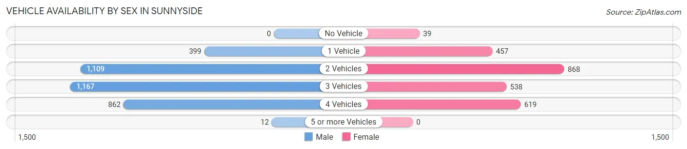 Vehicle Availability by Sex in Sunnyside
