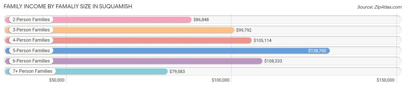 Family Income by Famaliy Size in Suquamish