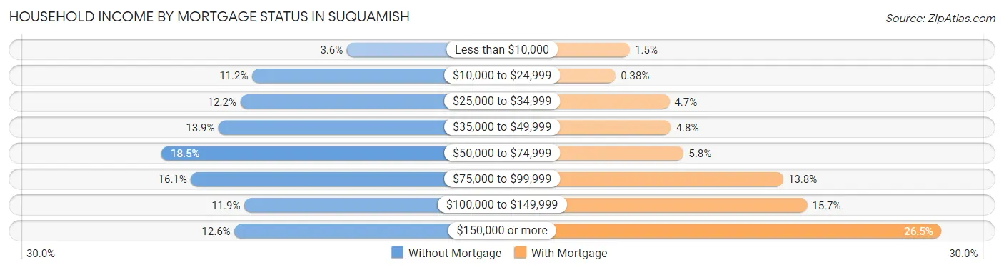 Household Income by Mortgage Status in Suquamish