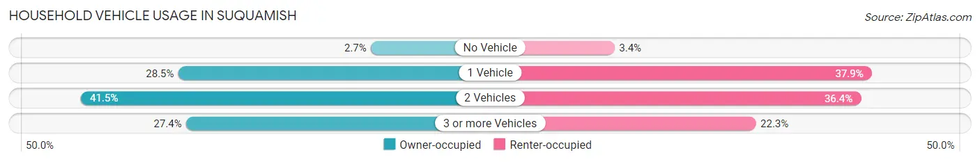 Household Vehicle Usage in Suquamish