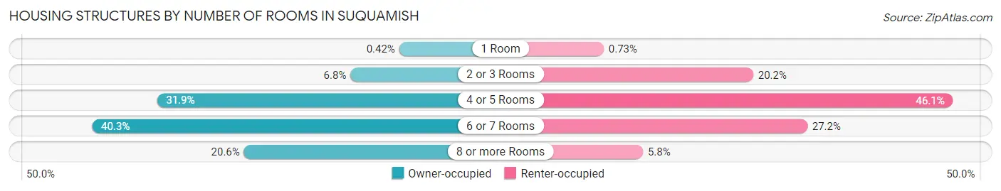 Housing Structures by Number of Rooms in Suquamish
