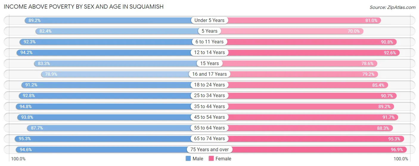 Income Above Poverty by Sex and Age in Suquamish