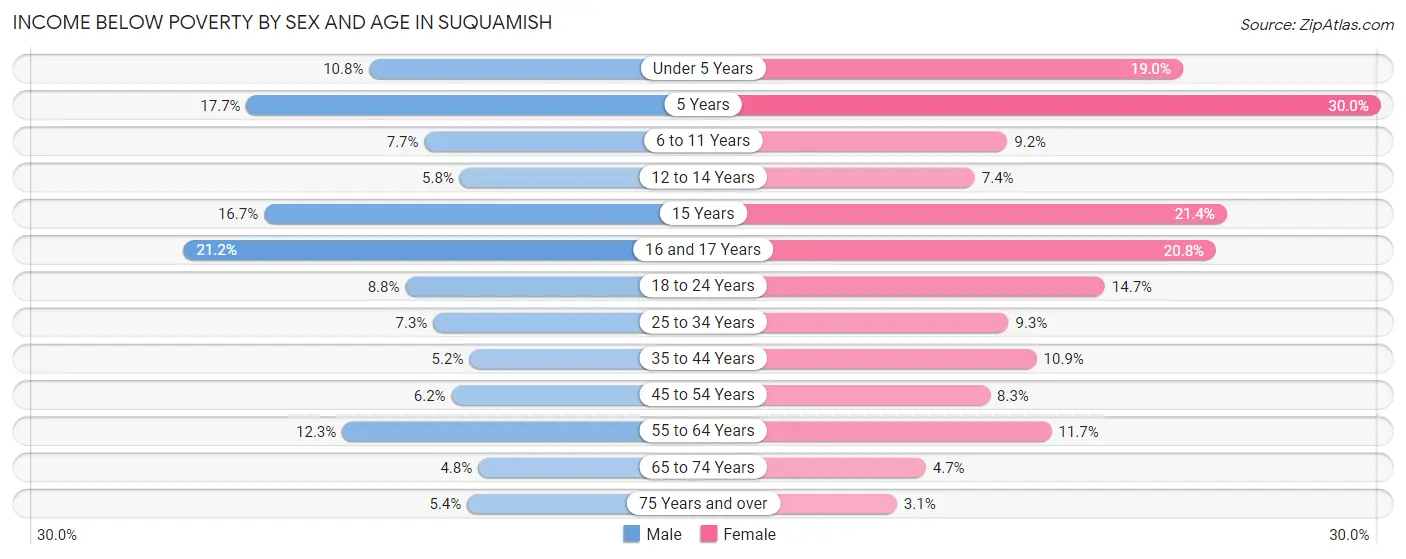 Income Below Poverty by Sex and Age in Suquamish
