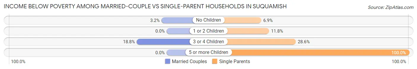 Income Below Poverty Among Married-Couple vs Single-Parent Households in Suquamish