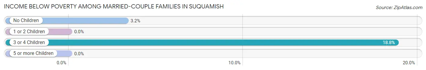 Income Below Poverty Among Married-Couple Families in Suquamish