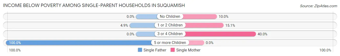 Income Below Poverty Among Single-Parent Households in Suquamish