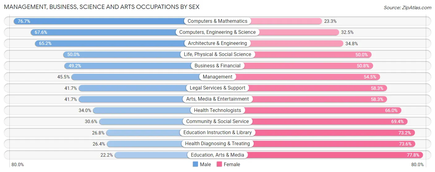 Management, Business, Science and Arts Occupations by Sex in Suquamish