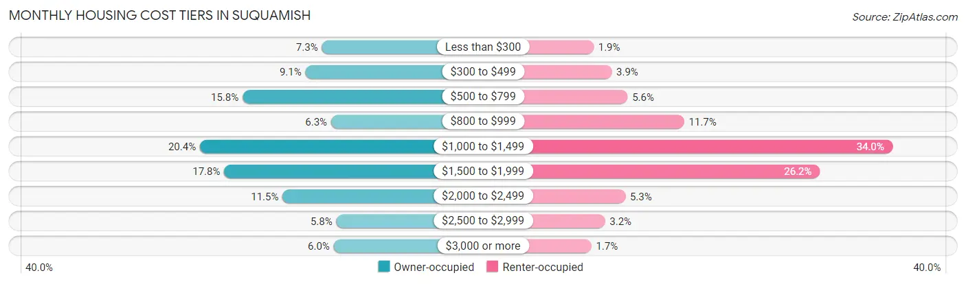Monthly Housing Cost Tiers in Suquamish