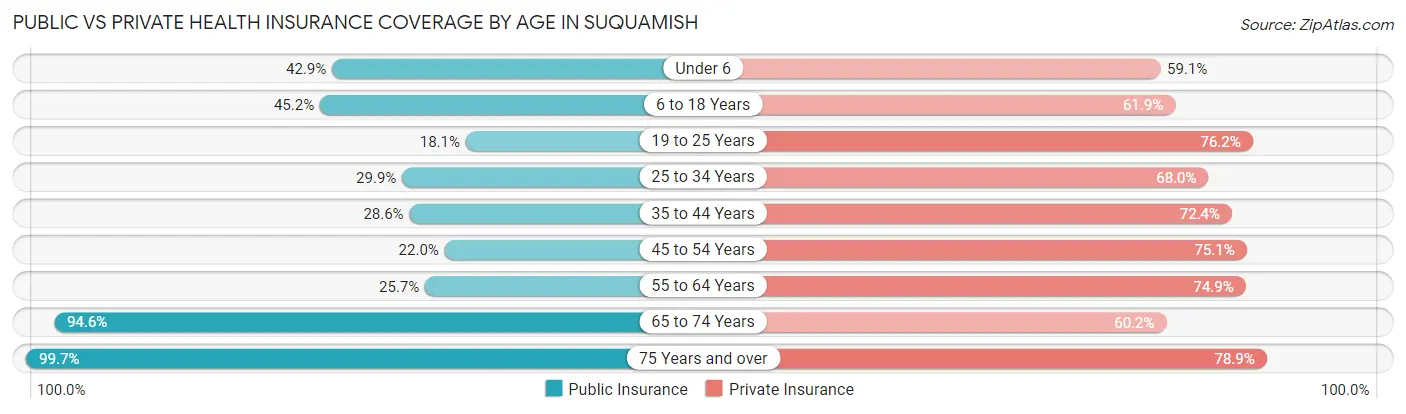 Public vs Private Health Insurance Coverage by Age in Suquamish