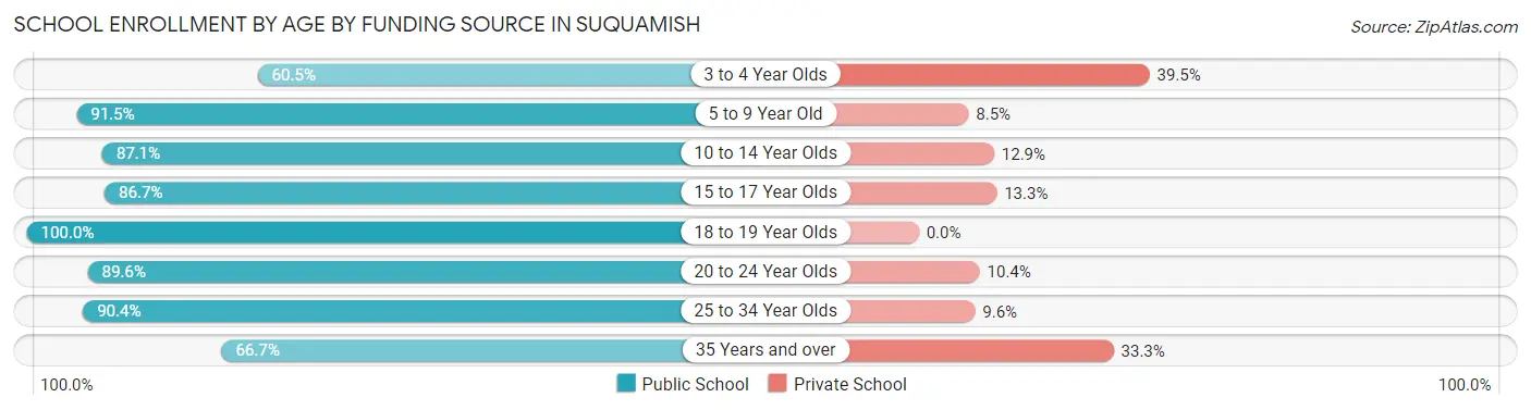 School Enrollment by Age by Funding Source in Suquamish
