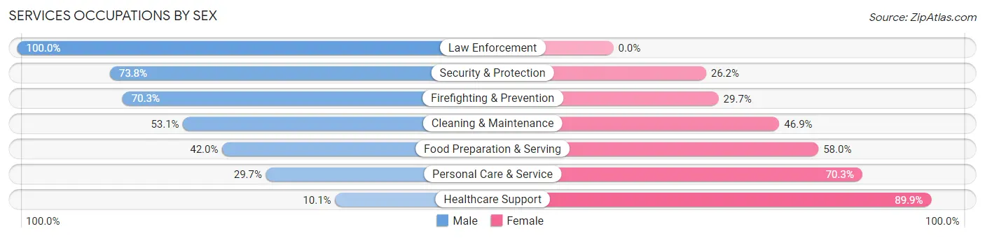 Services Occupations by Sex in Suquamish