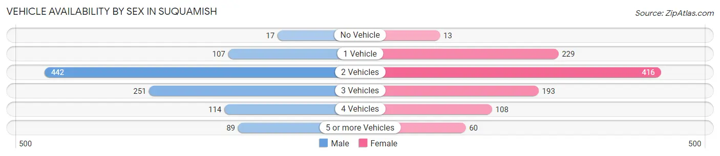 Vehicle Availability by Sex in Suquamish