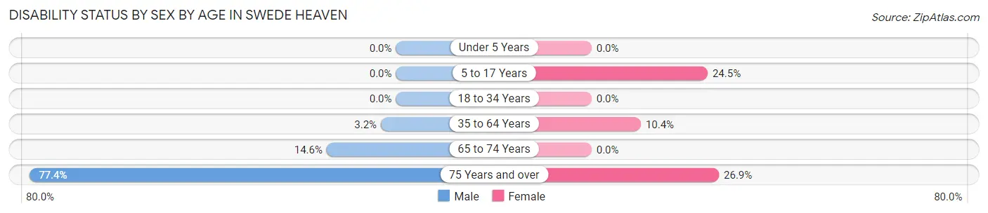 Disability Status by Sex by Age in Swede Heaven