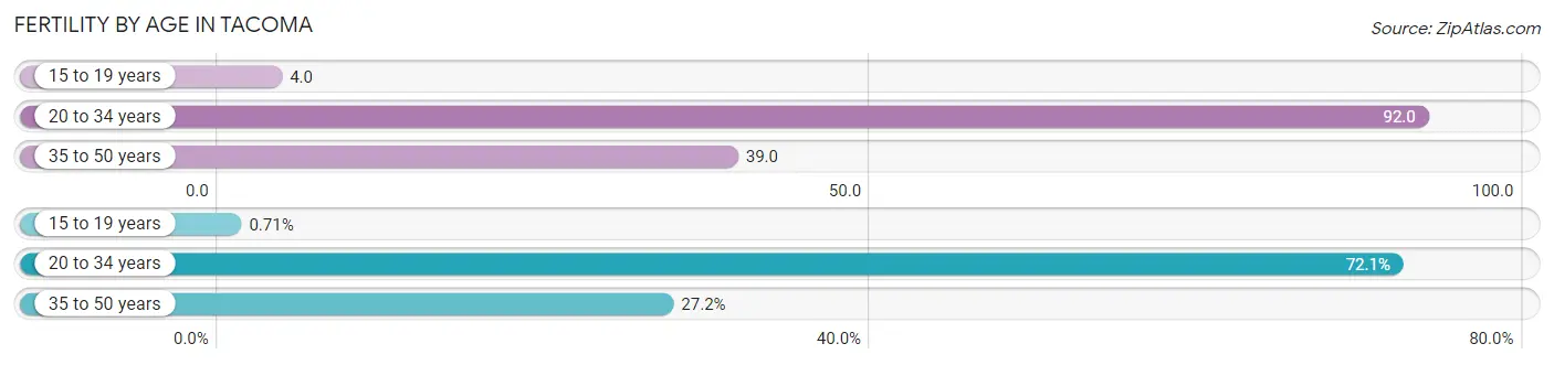 Female Fertility by Age in Tacoma