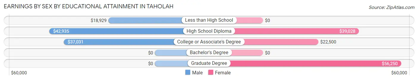 Earnings by Sex by Educational Attainment in Taholah