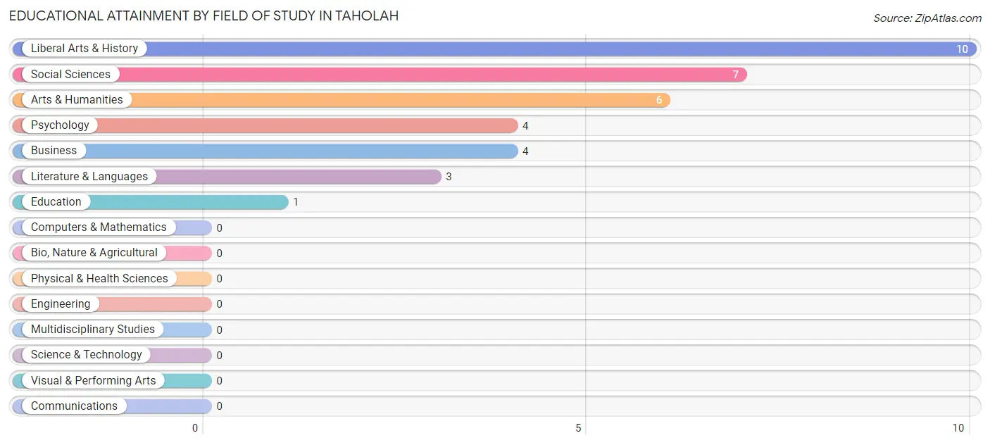 Educational Attainment by Field of Study in Taholah