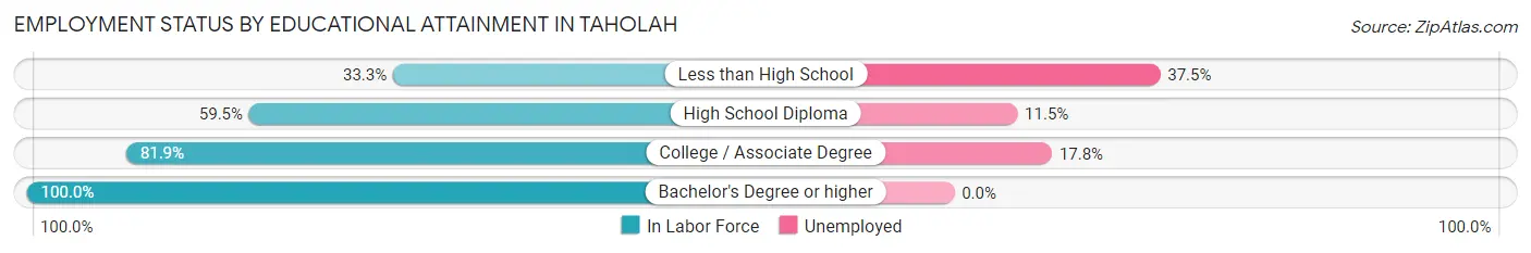 Employment Status by Educational Attainment in Taholah
