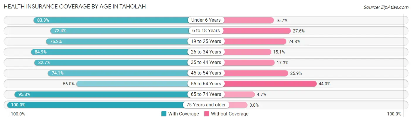 Health Insurance Coverage by Age in Taholah