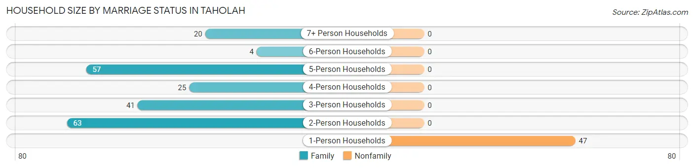 Household Size by Marriage Status in Taholah