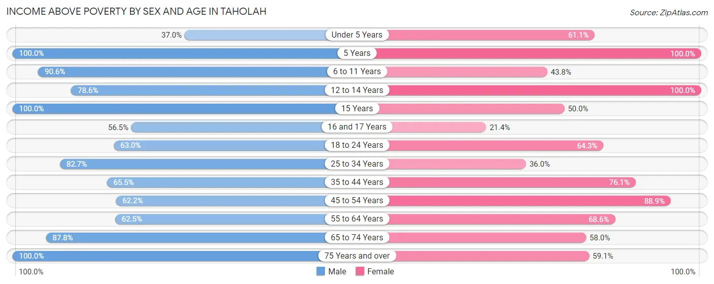 Income Above Poverty by Sex and Age in Taholah