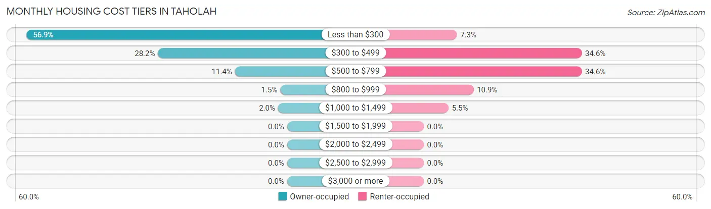 Monthly Housing Cost Tiers in Taholah