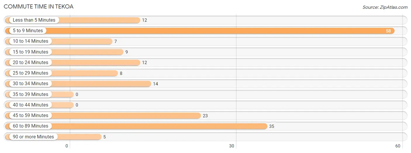 Commute Time in Tekoa