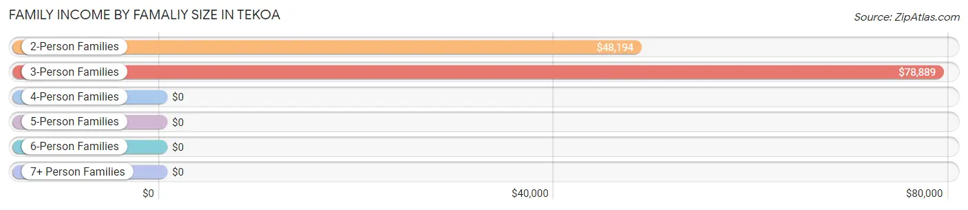 Family Income by Famaliy Size in Tekoa