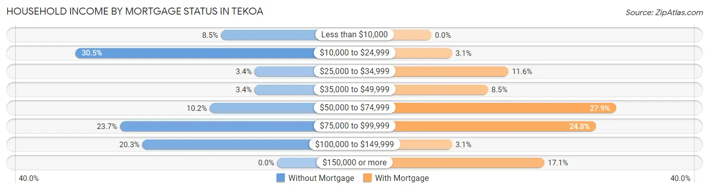 Household Income by Mortgage Status in Tekoa