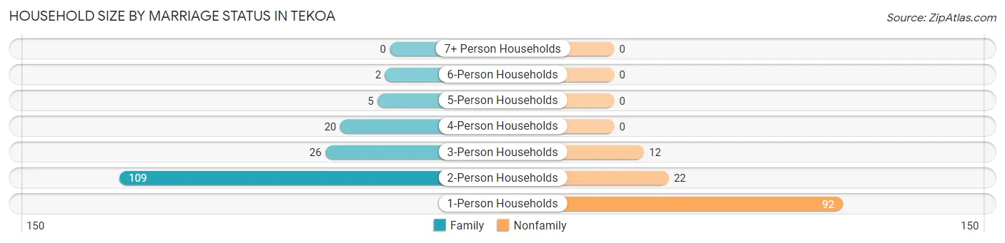 Household Size by Marriage Status in Tekoa