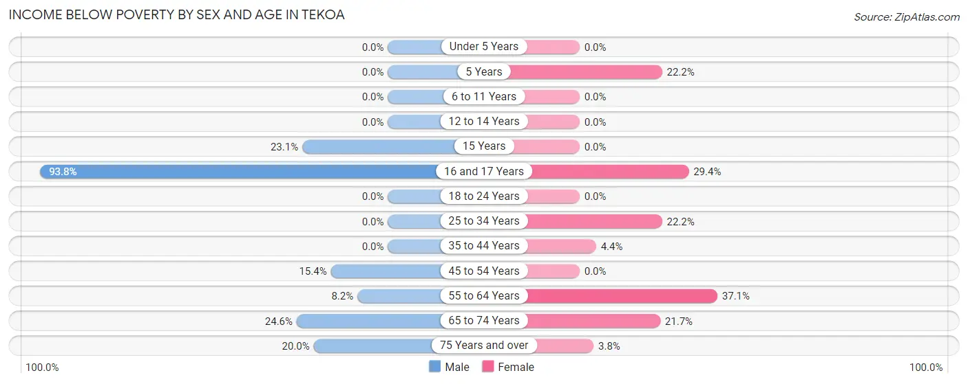 Income Below Poverty by Sex and Age in Tekoa