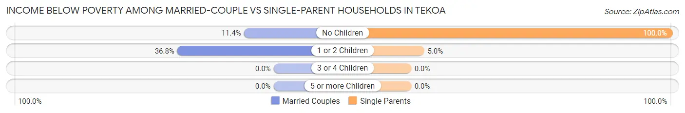 Income Below Poverty Among Married-Couple vs Single-Parent Households in Tekoa