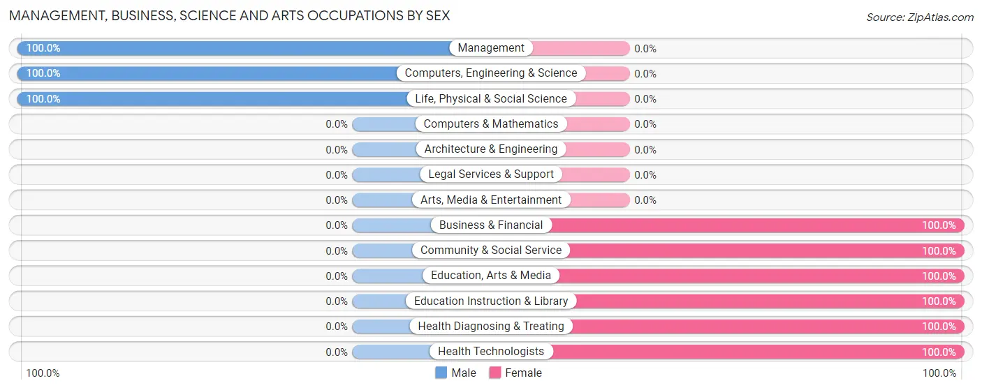 Management, Business, Science and Arts Occupations by Sex in Tekoa