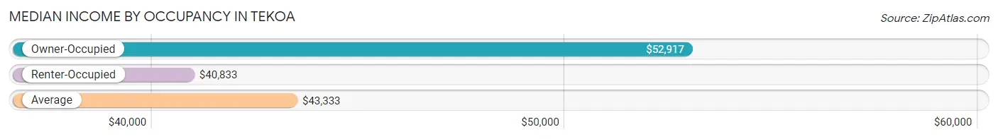 Median Income by Occupancy in Tekoa