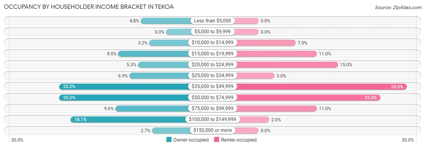 Occupancy by Householder Income Bracket in Tekoa