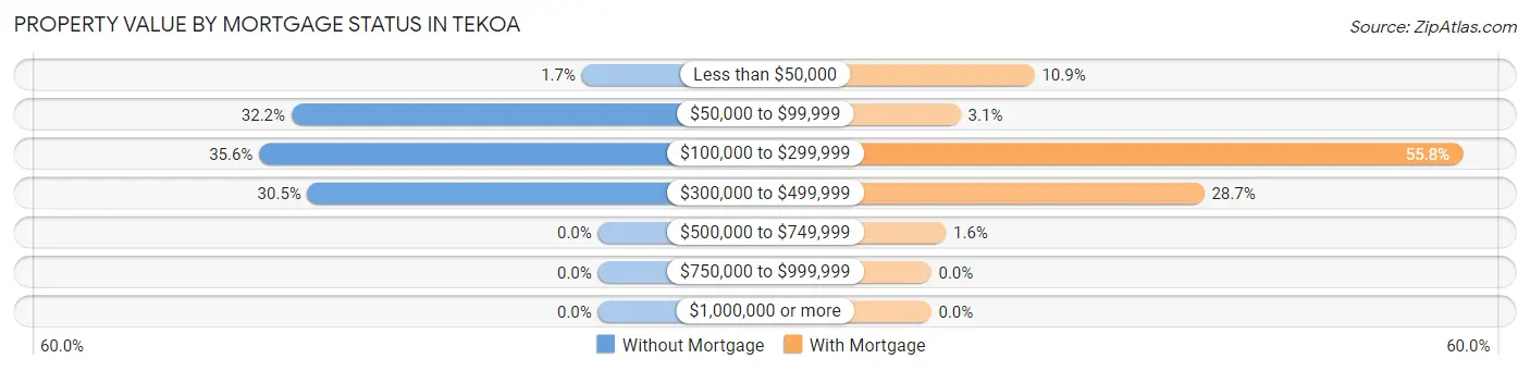 Property Value by Mortgage Status in Tekoa