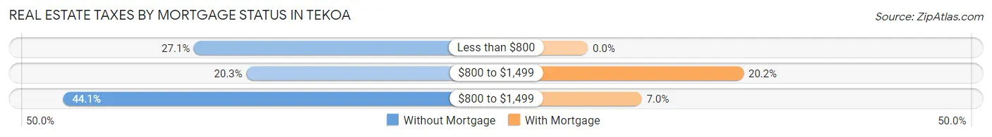 Real Estate Taxes by Mortgage Status in Tekoa