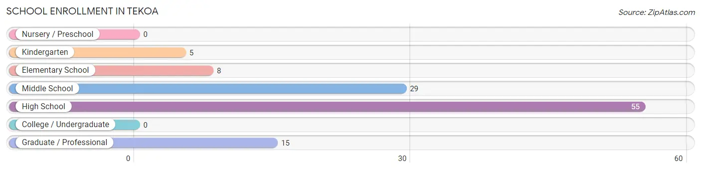 School Enrollment in Tekoa