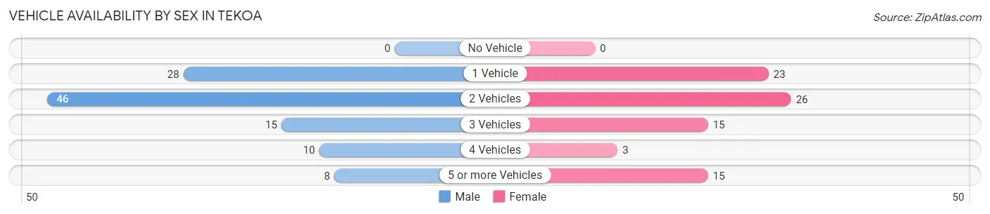 Vehicle Availability by Sex in Tekoa