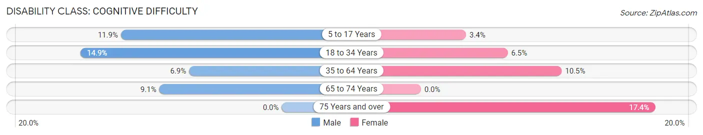 Disability in Tenino: <span>Cognitive Difficulty</span>