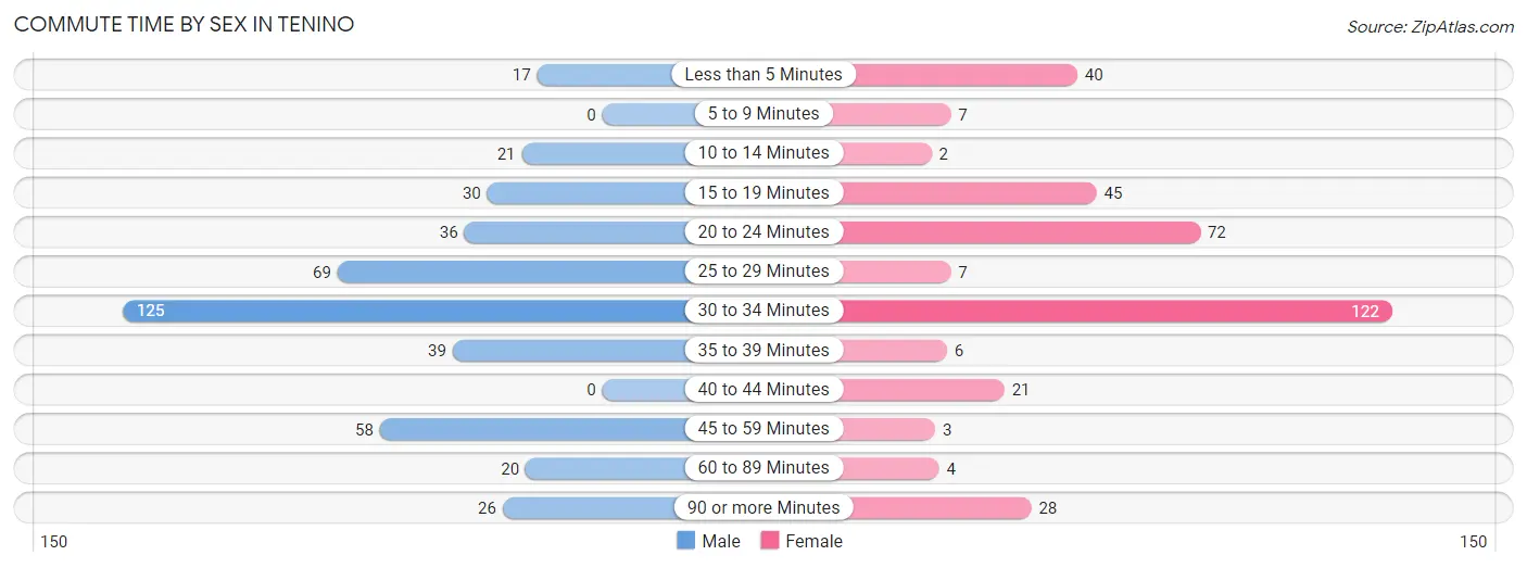 Commute Time by Sex in Tenino