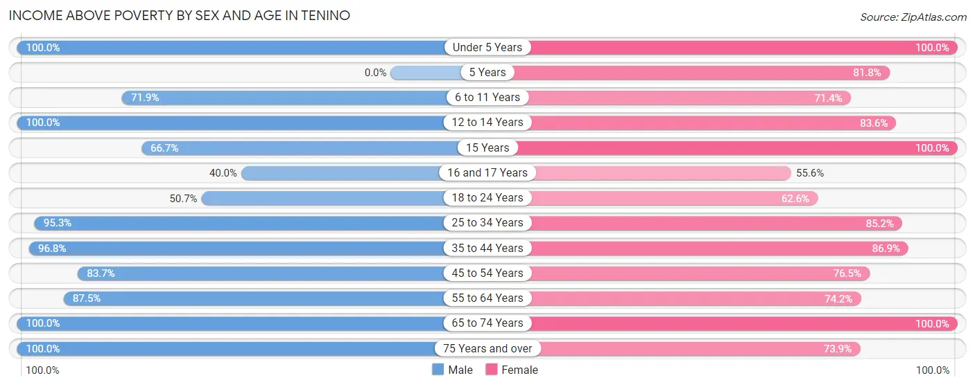 Income Above Poverty by Sex and Age in Tenino