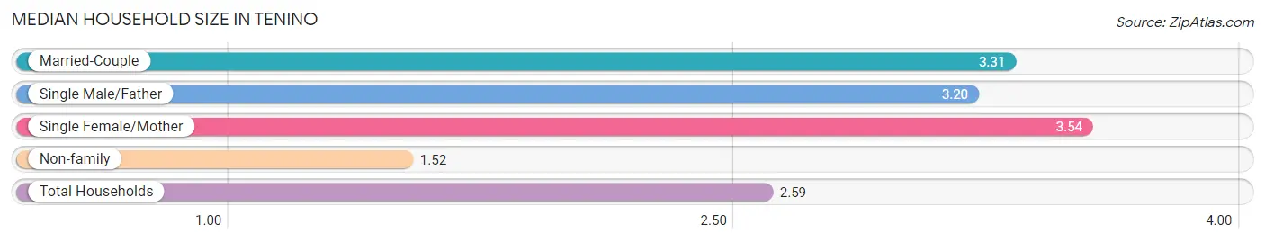 Median Household Size in Tenino