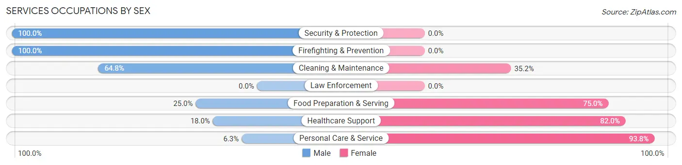 Services Occupations by Sex in Tenino